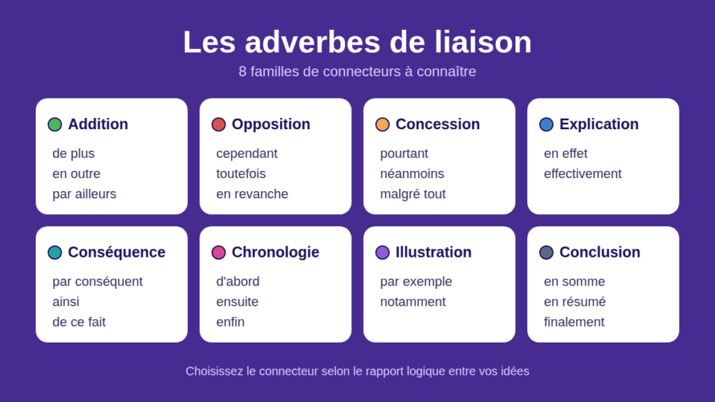 Quiz #6 : Les adverbes de liaison – Quiz français