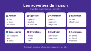 Quiz #6 : Les adverbes de liaison – Quiz français