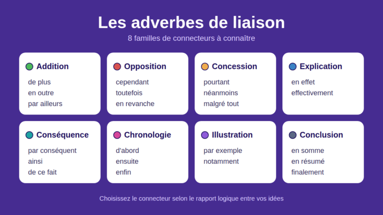 Quiz #6 : Les adverbes de liaison – Quiz français